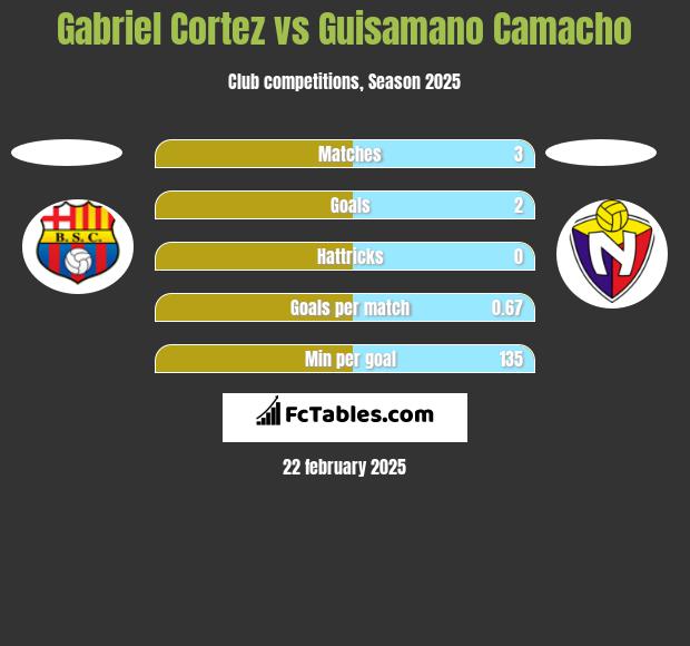 Gabriel Cortez vs Guisamano Camacho h2h player stats