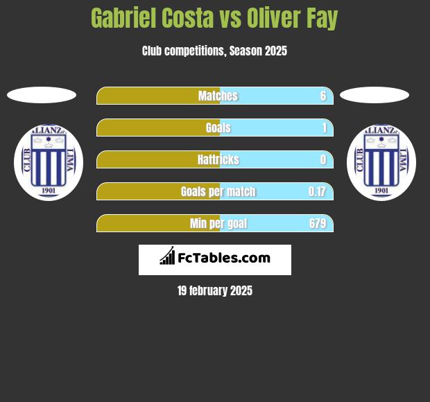 Gabriel Costa vs Oliver Fay h2h player stats