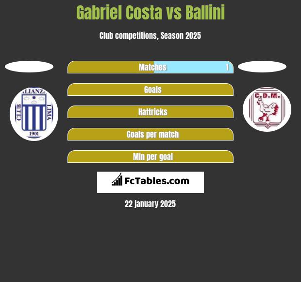 Gabriel Costa vs Ballini h2h player stats