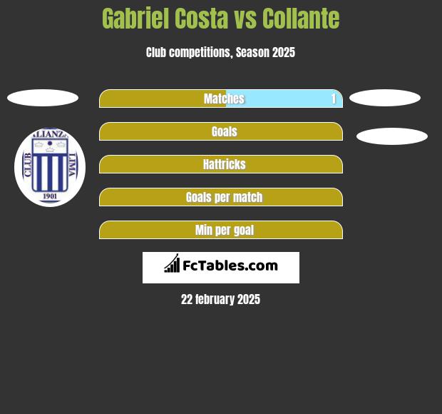 Gabriel Costa vs Collante h2h player stats