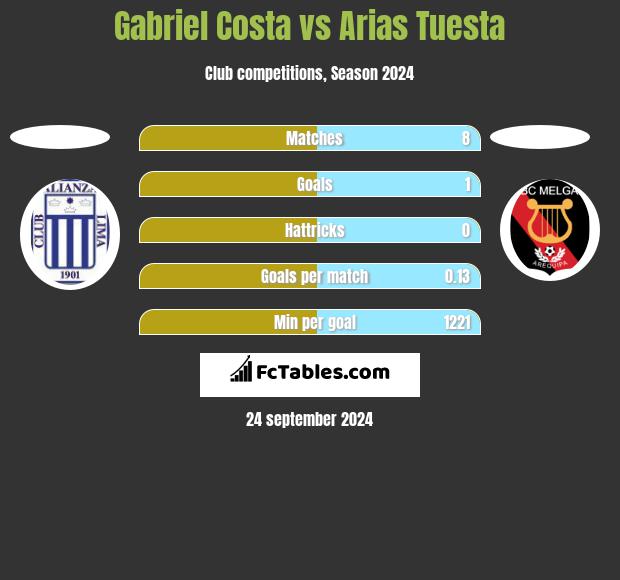 Gabriel Costa vs Arias Tuesta h2h player stats