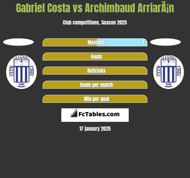 Gabriel Costa vs Archimbaud ArriarÃ¡n h2h player stats