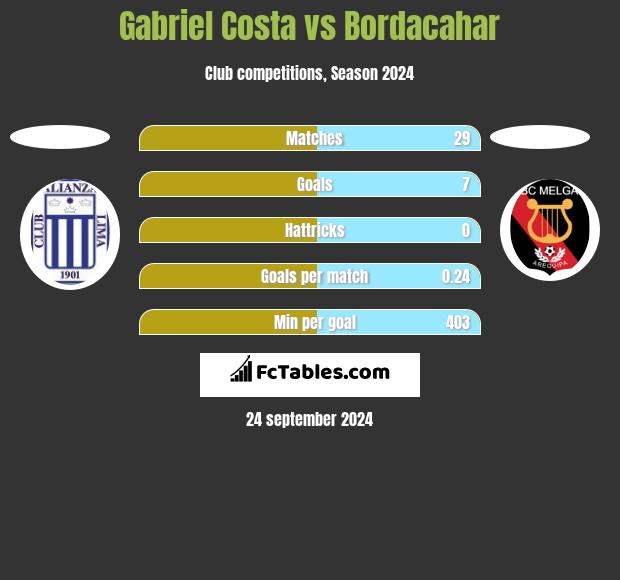 Gabriel Costa vs Bordacahar h2h player stats