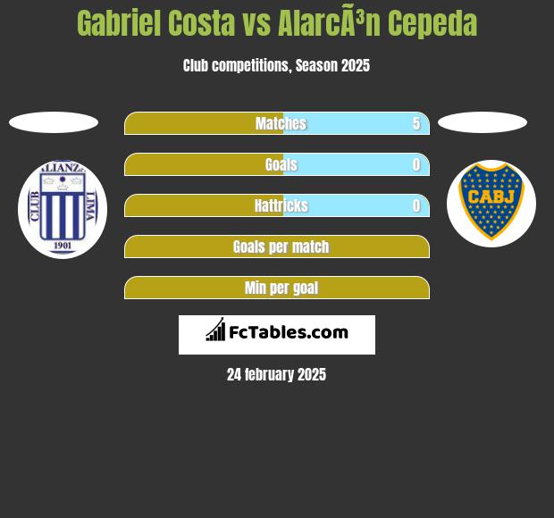 Gabriel Costa vs AlarcÃ³n Cepeda h2h player stats