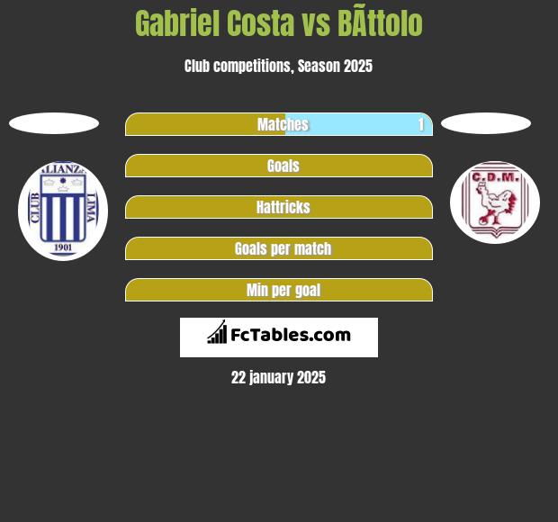 Gabriel Costa vs BÃ­ttolo h2h player stats