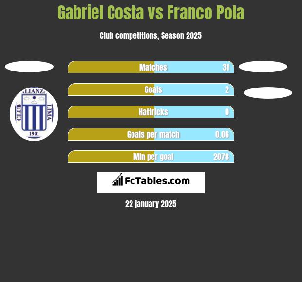 Gabriel Costa vs Franco Pola h2h player stats