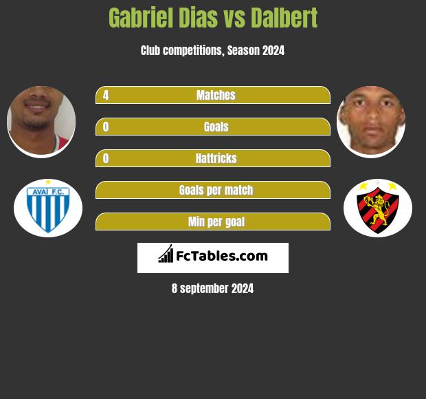 Gabriel Dias vs Dalbert h2h player stats