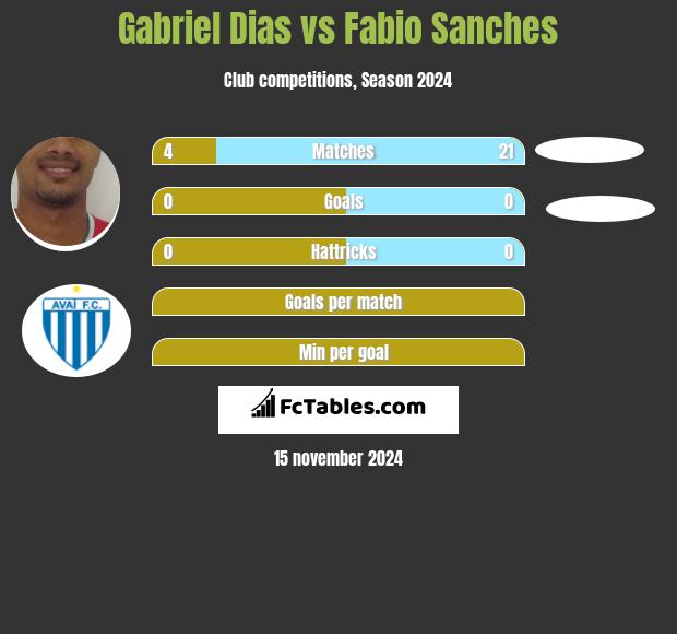 Gabriel Dias vs Fabio Sanches h2h player stats