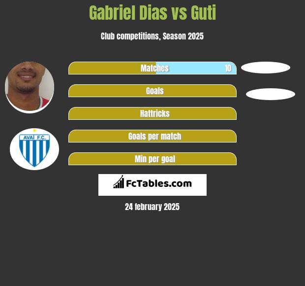 Gabriel Dias vs Guti h2h player stats