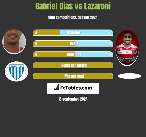 Gabriel Dias vs Lazaroni h2h player stats