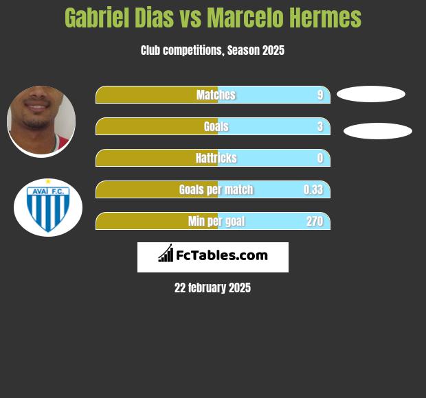 Gabriel Dias vs Marcelo Hermes h2h player stats