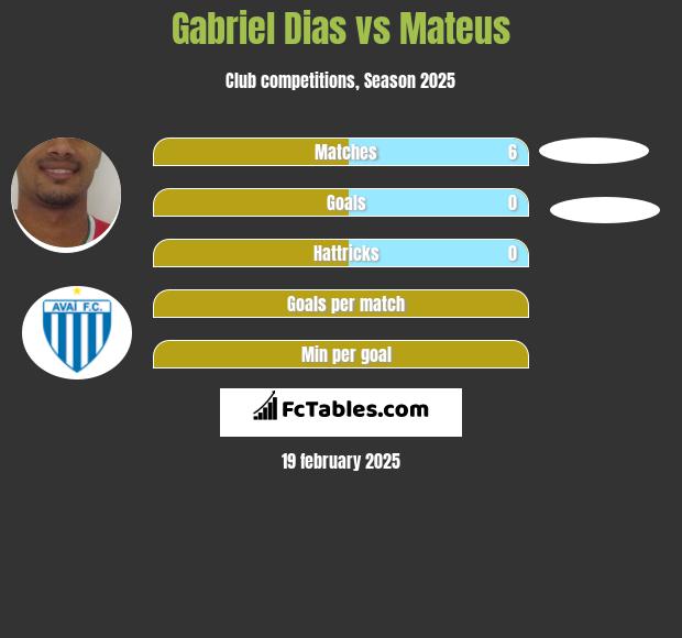 Gabriel Dias vs Mateus h2h player stats