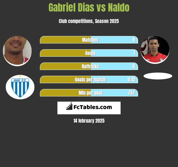 Gabriel Dias vs Naldo h2h player stats