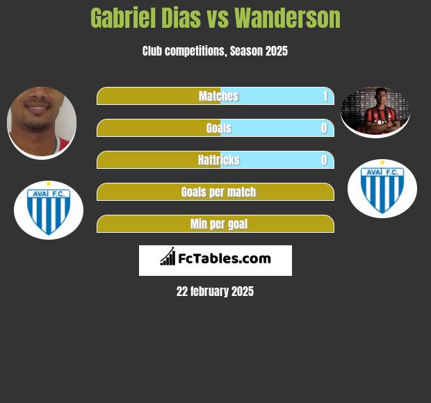 Gabriel Dias vs Wanderson h2h player stats