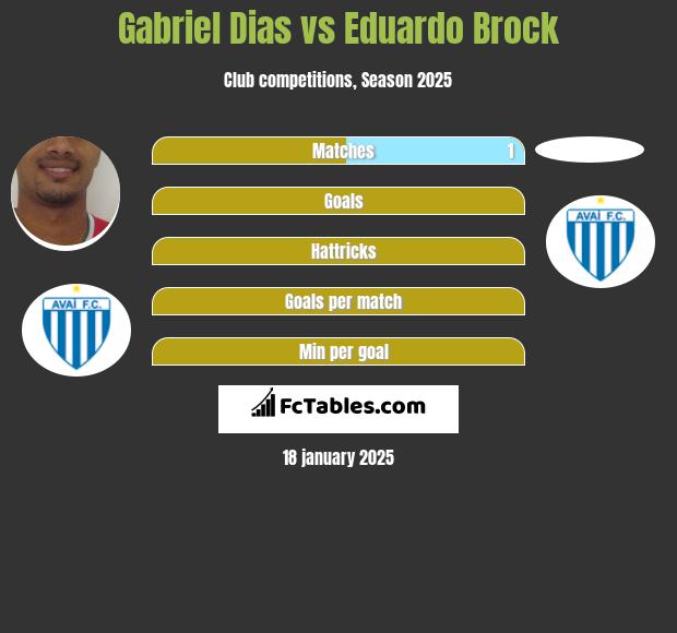 Gabriel Dias vs Eduardo Brock h2h player stats