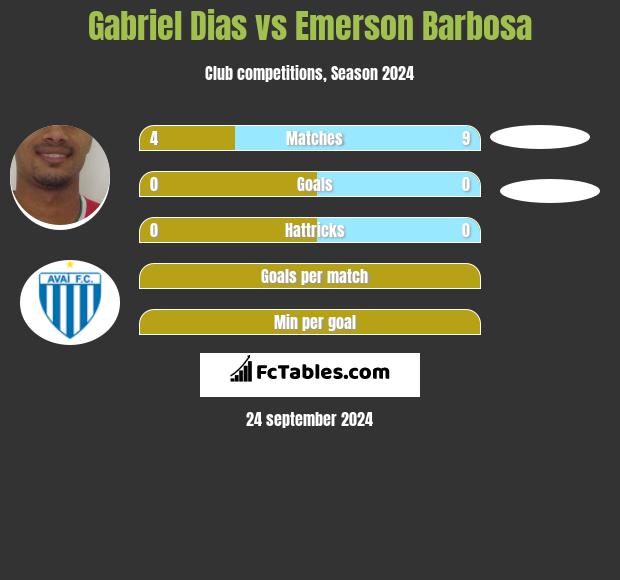 Gabriel Dias vs Emerson Barbosa h2h player stats