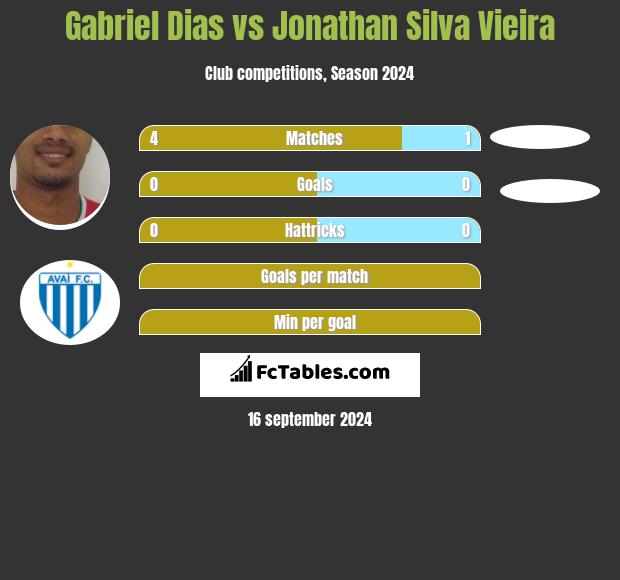 Gabriel Dias vs Jonathan Silva Vieira h2h player stats