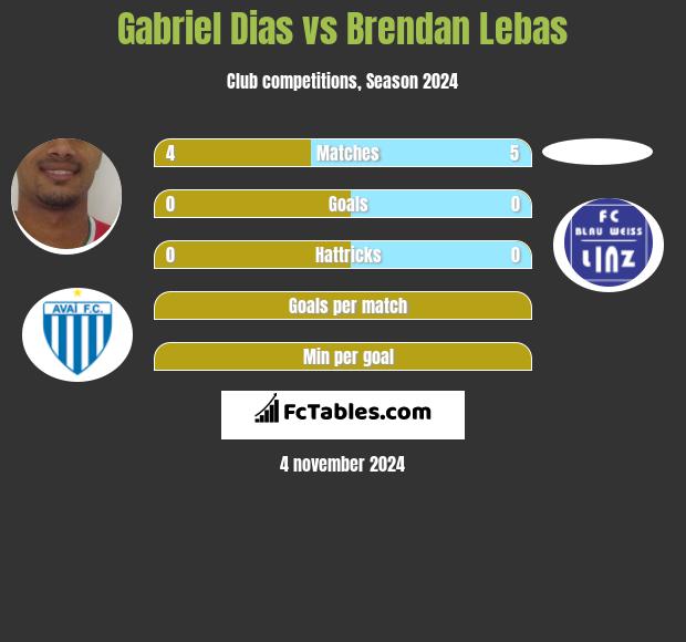 Gabriel Dias vs Brendan Lebas h2h player stats