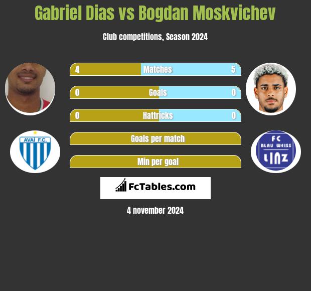 Gabriel Dias vs Bogdan Moskvichev h2h player stats