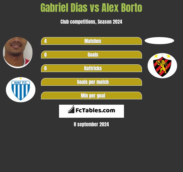 Gabriel Dias vs Alex Borto h2h player stats