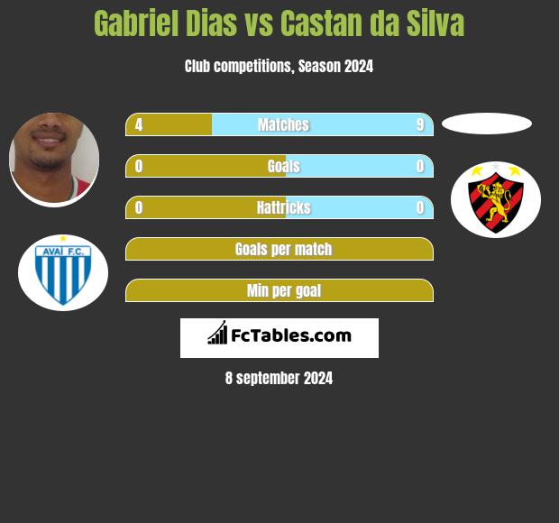 Gabriel Dias vs Castan da Silva h2h player stats