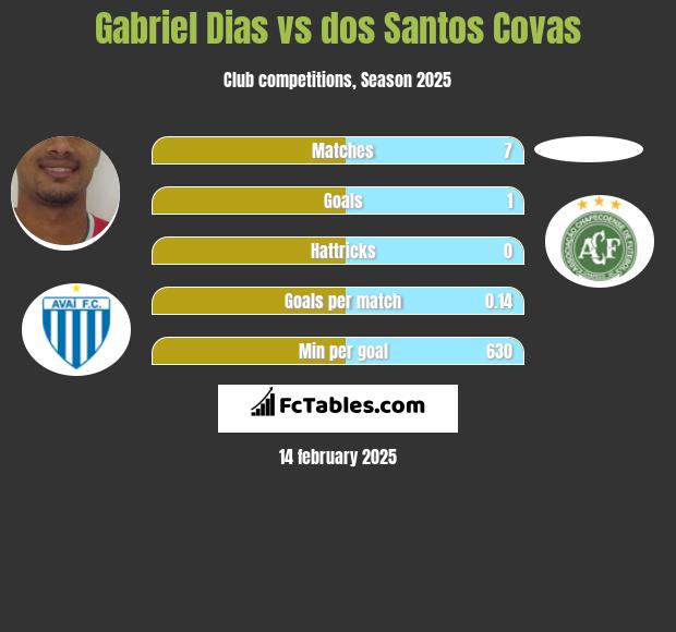 Gabriel Dias vs dos Santos Covas h2h player stats