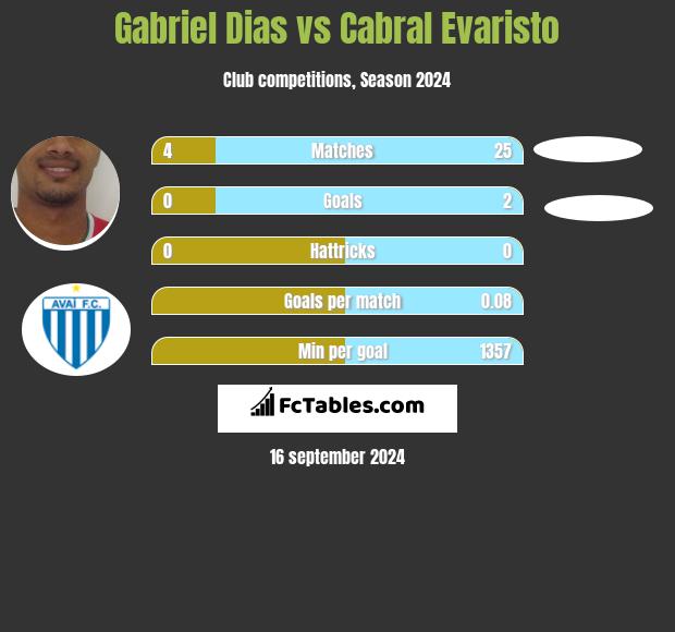 Gabriel Dias vs Cabral Evaristo h2h player stats