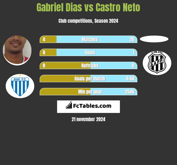 Gabriel Dias vs Castro Neto h2h player stats