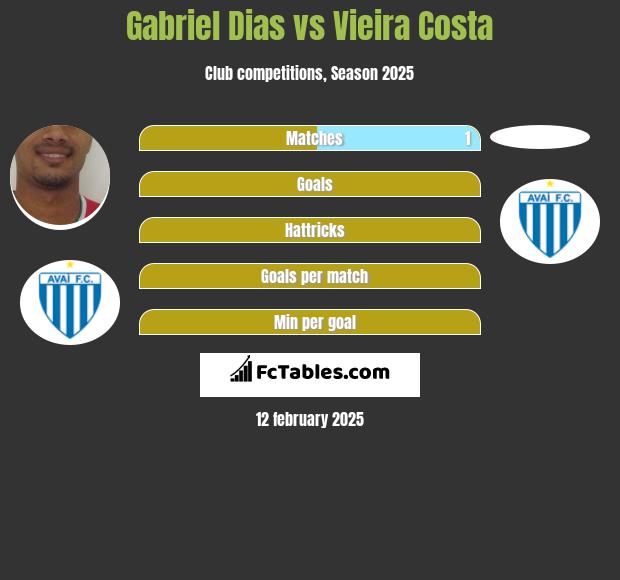 Gabriel Dias vs Vieira Costa h2h player stats