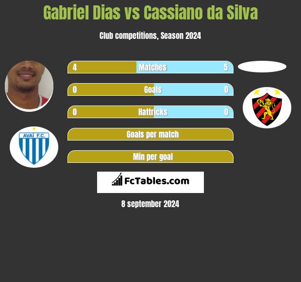 Gabriel Dias vs Cassiano da Silva h2h player stats