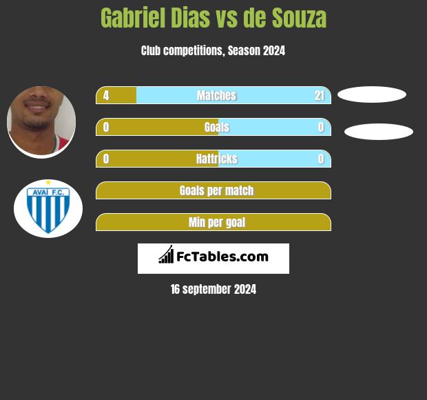 Gabriel Dias vs de Souza h2h player stats