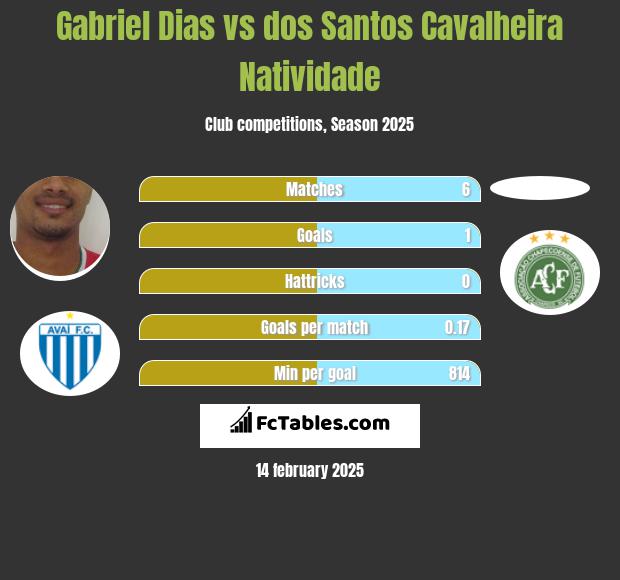 Gabriel Dias vs dos Santos Cavalheira Natividade h2h player stats