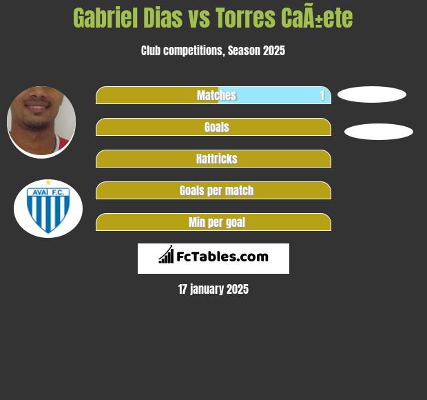 Gabriel Dias vs Torres CaÃ±ete h2h player stats