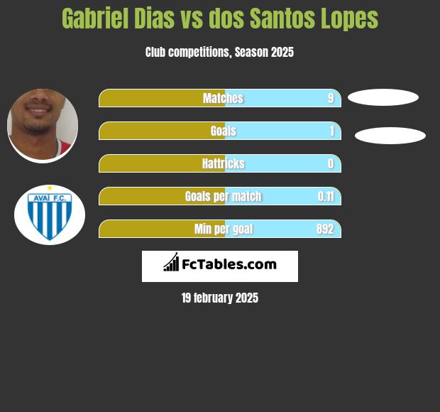 Gabriel Dias vs dos Santos Lopes h2h player stats