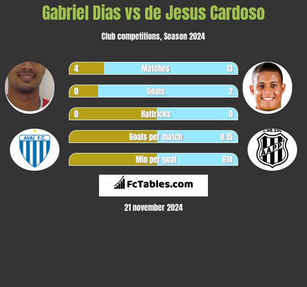 Gabriel Dias vs de Jesus Cardoso h2h player stats