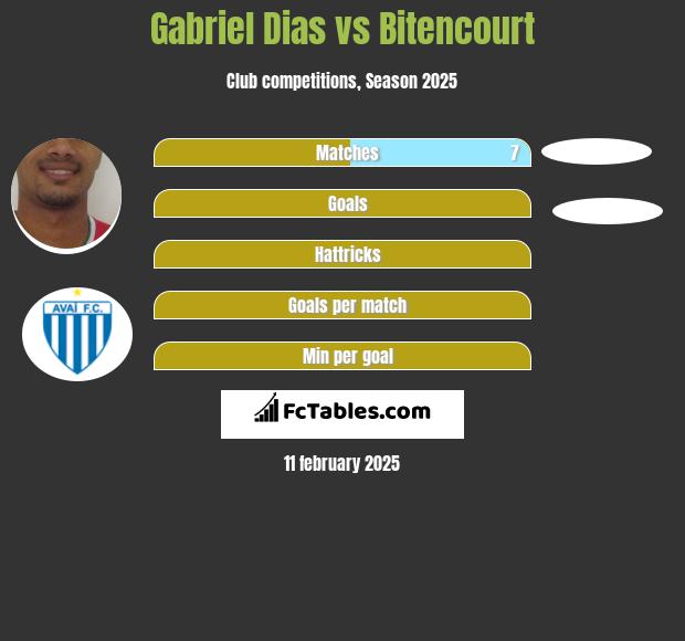 Gabriel Dias vs Bitencourt h2h player stats