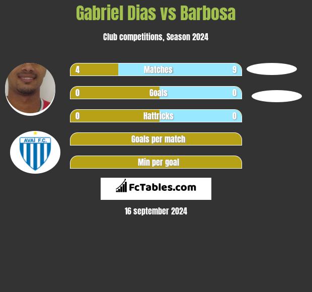 Gabriel Dias vs Barbosa h2h player stats