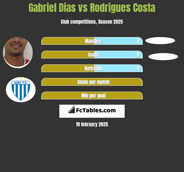 Gabriel Dias vs Rodrigues Costa h2h player stats