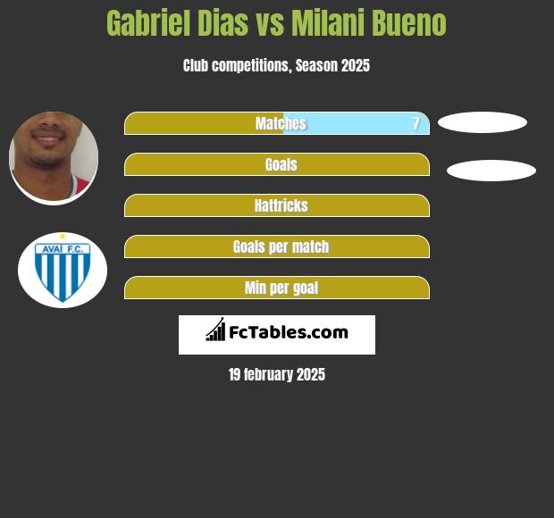 Gabriel Dias vs Milani Bueno h2h player stats