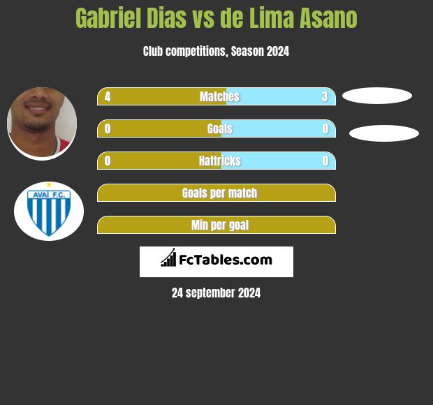 Gabriel Dias vs de Lima Asano h2h player stats