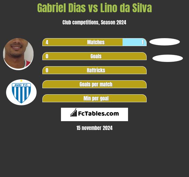 Gabriel Dias vs Lino da Silva h2h player stats