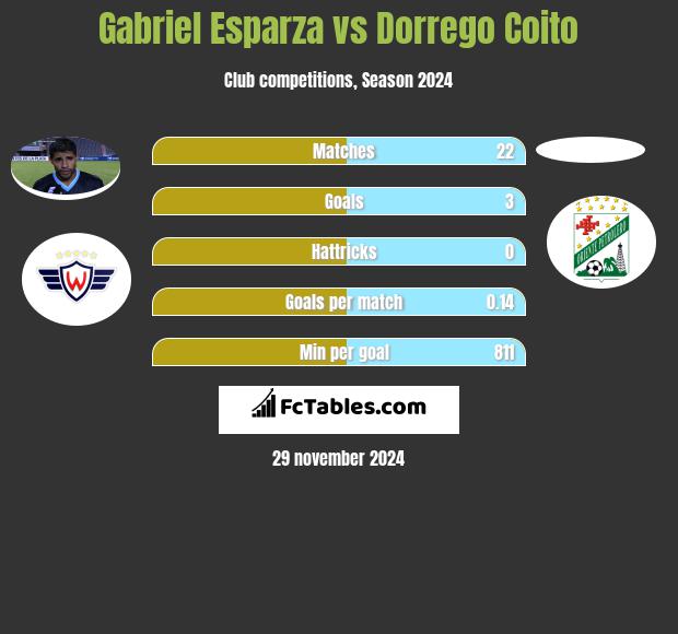 Gabriel Esparza vs Dorrego Coito h2h player stats