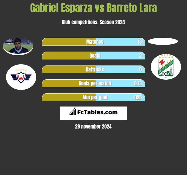 Gabriel Esparza vs Barreto Lara h2h player stats