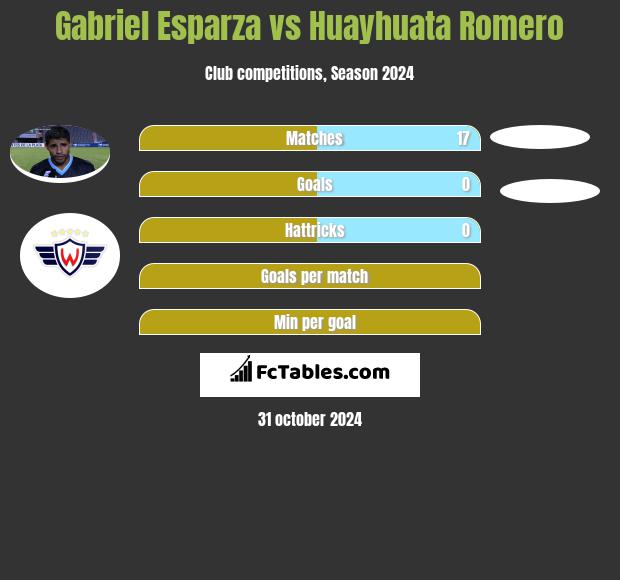 Gabriel Esparza vs Huayhuata Romero h2h player stats