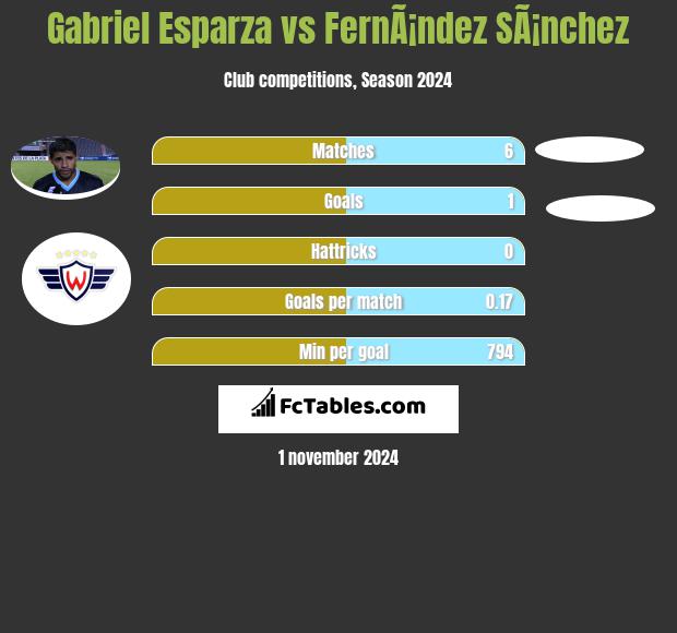 Gabriel Esparza vs FernÃ¡ndez SÃ¡nchez h2h player stats