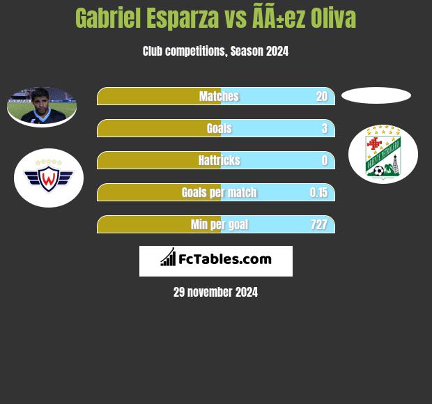 Gabriel Esparza vs ÃÃ±ez Oliva h2h player stats