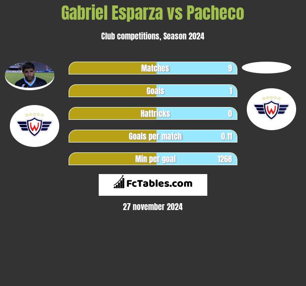 Gabriel Esparza vs Pacheco h2h player stats