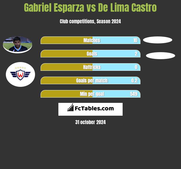 Gabriel Esparza vs De Lima Castro h2h player stats