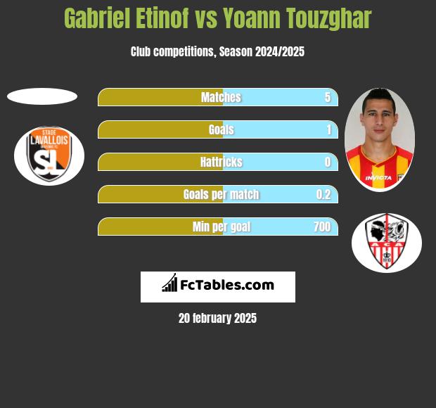 Gabriel Etinof vs Yoann Touzghar h2h player stats