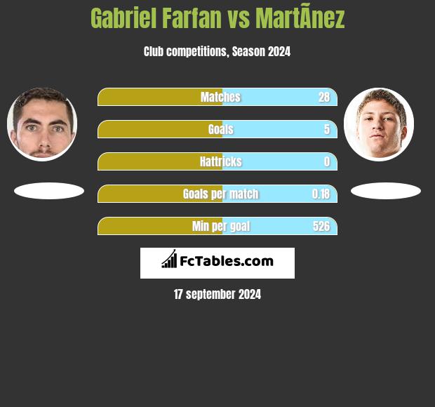 Gabriel Farfan vs MartÃ­nez h2h player stats